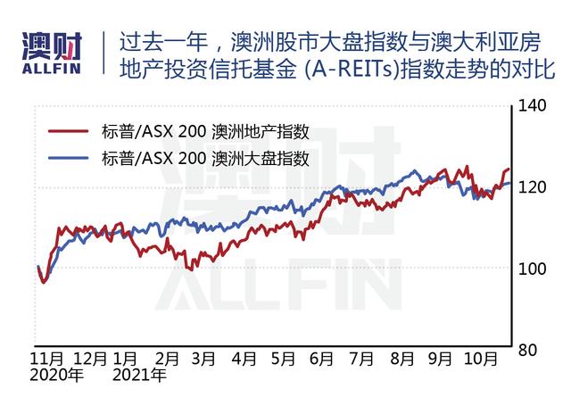 中资收购悉尼QVB半数股权！澳洲零售地产两大巨头谁更“艳”？