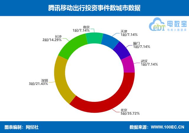 盘点：腾讯移动出行投资布局 滴滴 T3出行 摩拜单车等在列