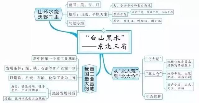 初中各科思维导图全汇总（语文、数学、地理、历史、化学、生物）