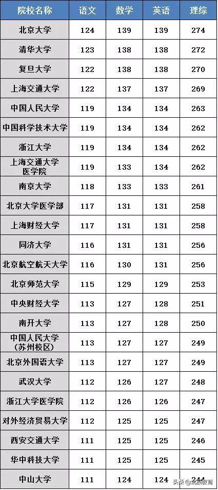 全国31省市高考分数线汇总，各科考多少能上什么学校？快来自查 高考分数线 第3张