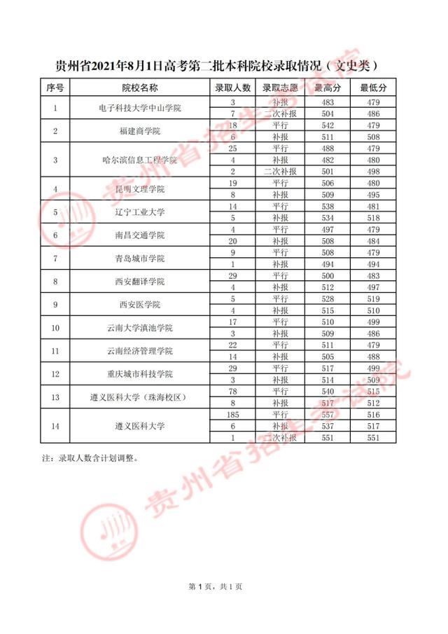 贵州高考：2021年贵州省高考第二批本科院校录取分数线-第58张图片-周公解梦大全
