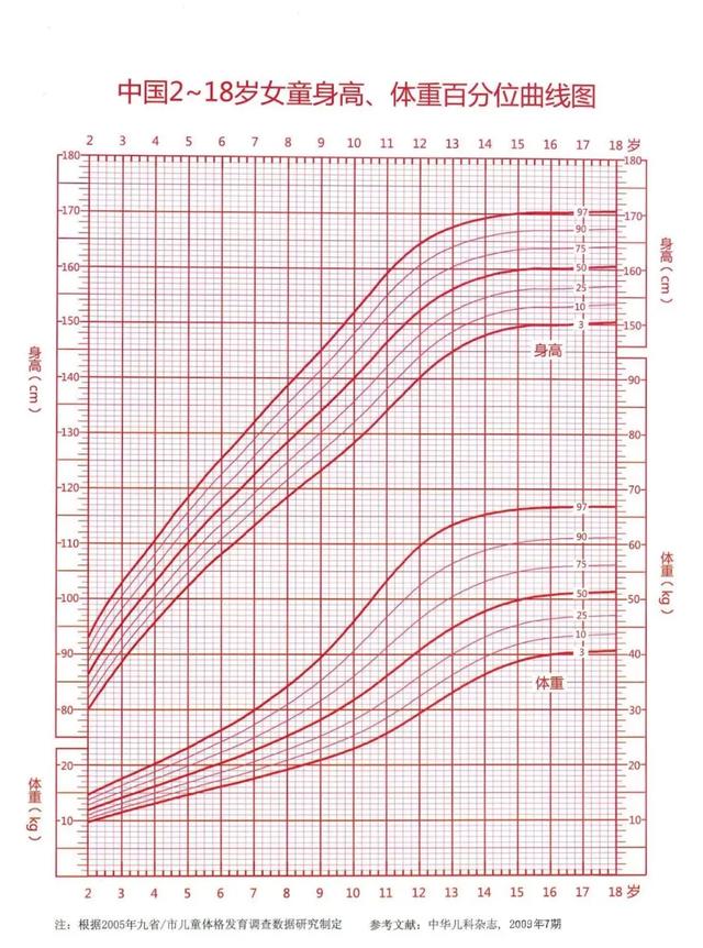中国儿童0-18岁生长发育百分位曲线图