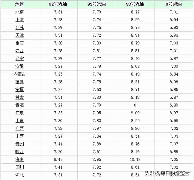 油价调整消息：今天10月14日，加油站调整后92号、95号汽油限价