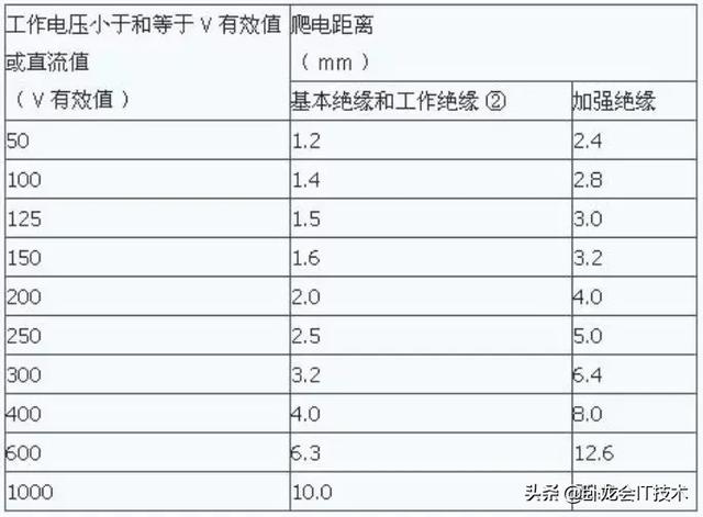 爬电距离