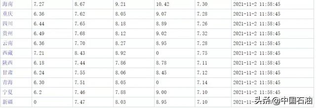 油价最新调整消息来了