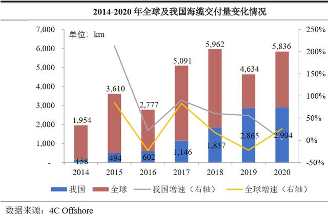 海缆行业：东方电缆&中天科技基本面分析