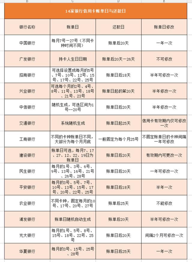 免息期最长信用卡（信用卡怎么使用免息期最长）