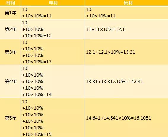 单利与复利的区别 竟相差这么远什么意思「单利和复利的关系」