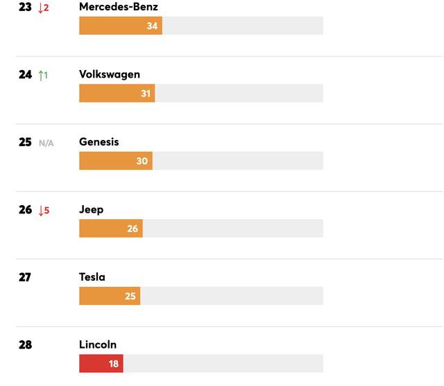 美国车市哪个品牌质量最可靠？冠军不出意料，还有比特斯拉更差的
