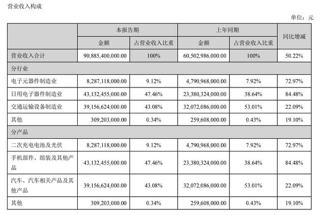 比亚迪半年营收908.85亿，新能源汽车卖了15万辆