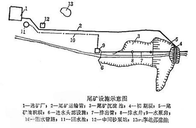 尾矿库和尾矿坝区别