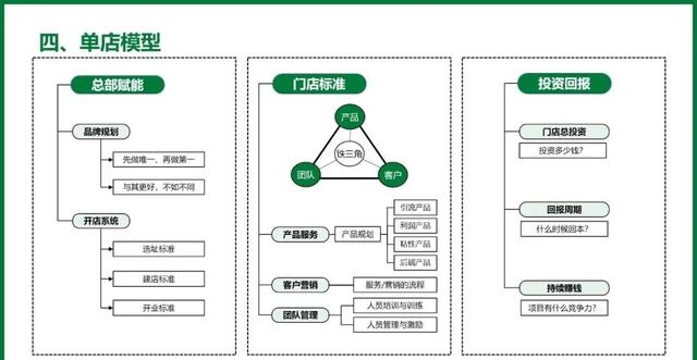 招商加盟离不开一套成熟的单店盈利模型