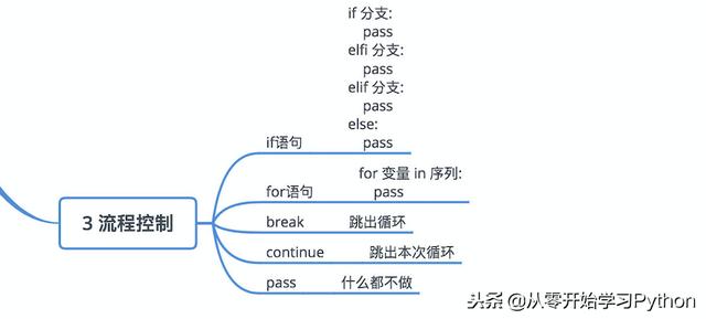 python真的很容易-图解Python