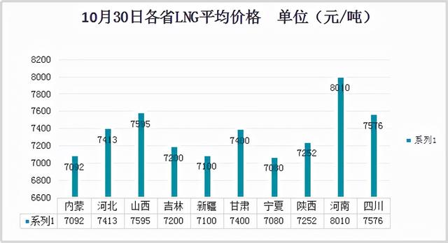 021年10月30日全国LNG液化天然气价格，市场看涨情绪浓烈
