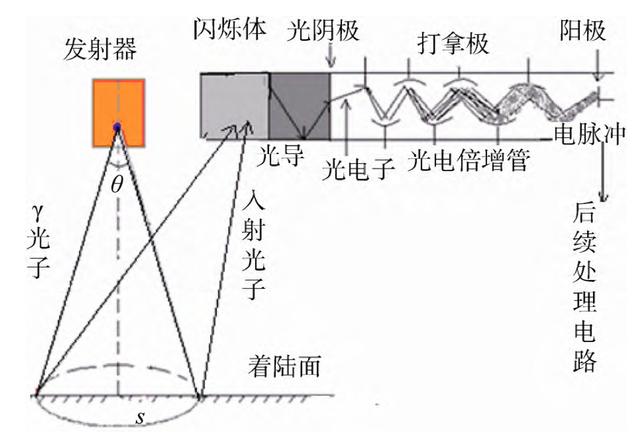 神舟13号需在1米高度精准反推着陆，如何做到的？美国为何不用？