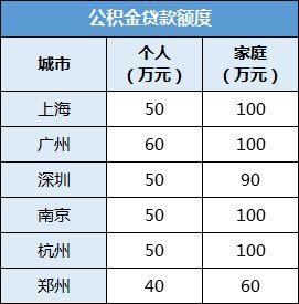 商业贷款跟公积金贷款有什么区别「住房公积金和商业贷款的区别」