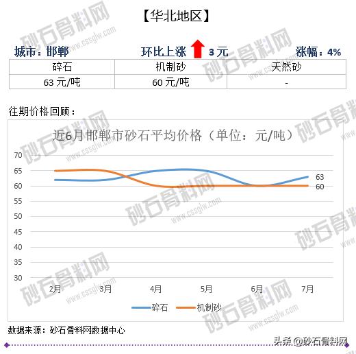 砂石骨料价格