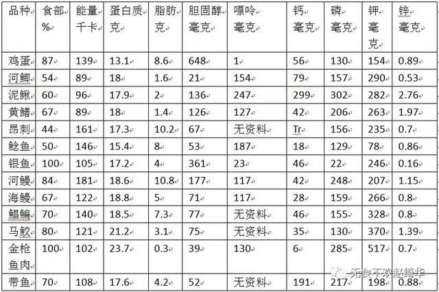 没有鱼鳞的鱼不能多吃
