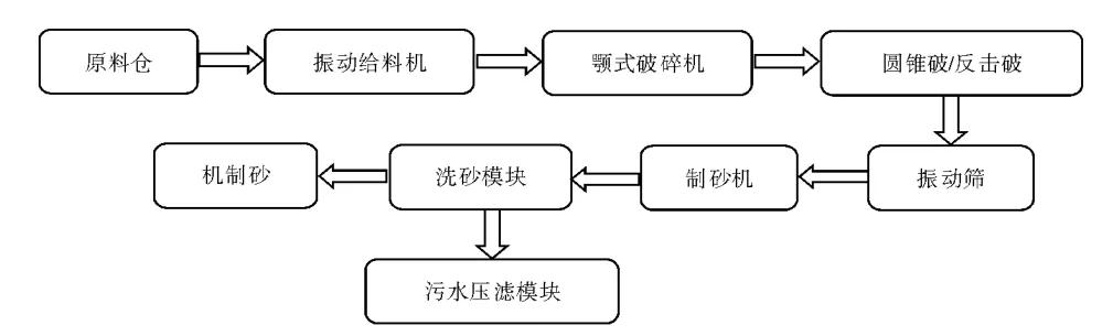 贵州立轴破碎机生产线