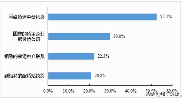 6000—8000元才是多数货车司机的真实收入