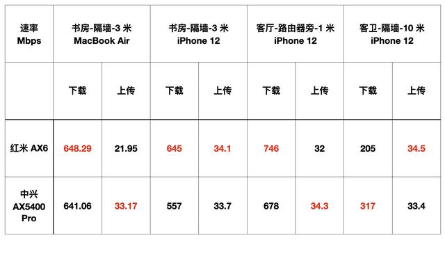 国产芯、真2.5G电口，中兴AX5400Pro WiFi6路由器体验（AX6对比）