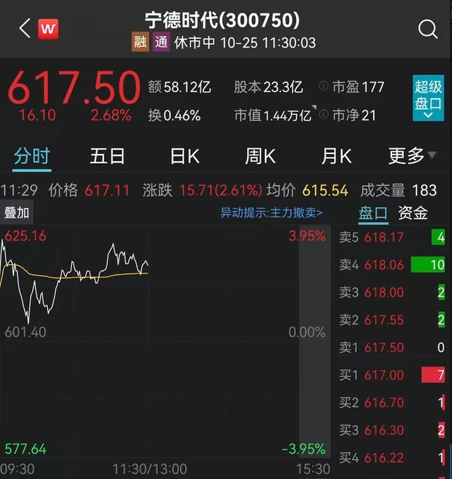 两新股罕见首日破发，最惨亏超10%！新能源果然炸了！千亿大白马狂飙10%，宁德时代、比亚迪又新高