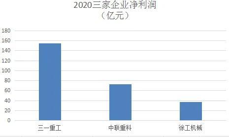 用数据分析告诉您：徐工机械、三一重工、中联重科谁最强？