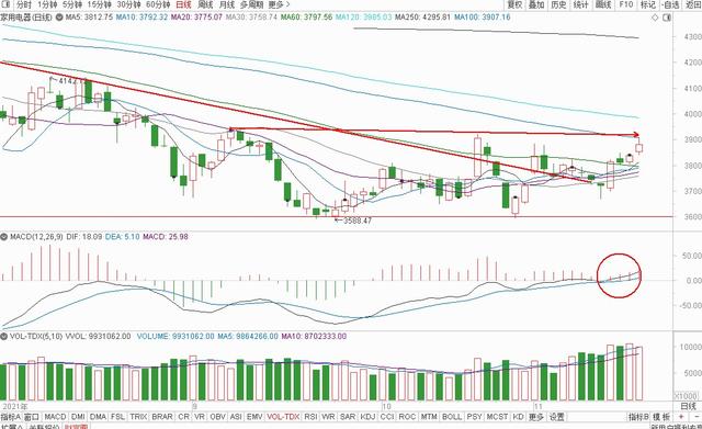 大盘冲高回落，明日延续震荡，白酒医疗，猪肉消费，半导体军工