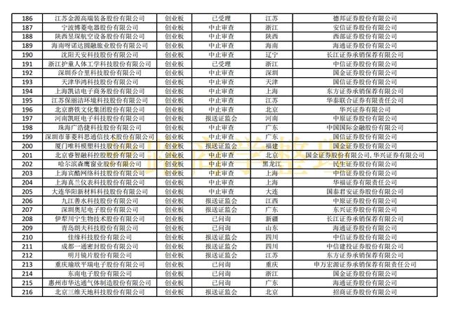 最新沪深主板、创业板、科创板IPO排队名单（截至2021年10月29）