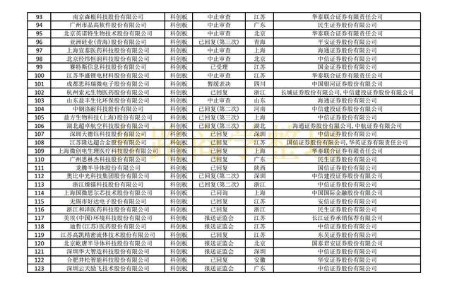 最新沪深主板、创业板、科创板IPO排队名单（截至2021年10月29）