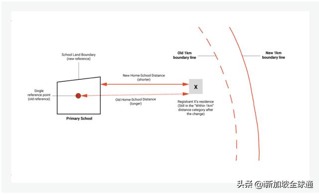 「注意」在新加坡，到底要不要買學區房