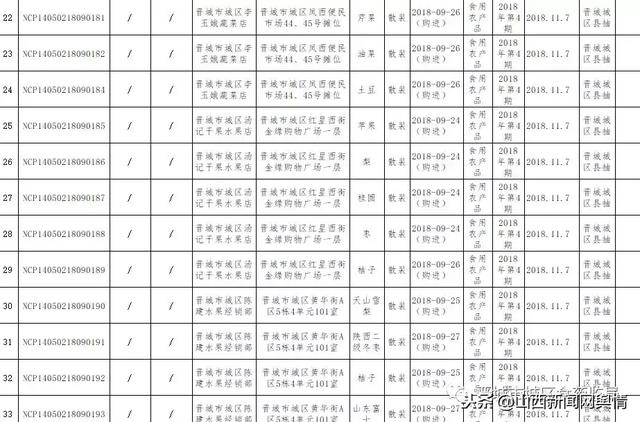 晋城市城区食品药品监督管理局2018年食品安全监督抽检信息公告3