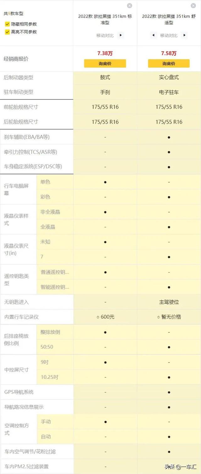 配置解读，升级后的欧拉黑猫，能否更招年轻人喜欢