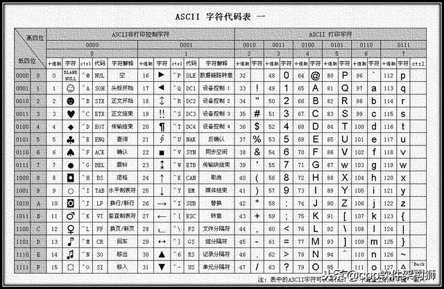 彻底搞懂字符集和字符编码，搞不懂找我！