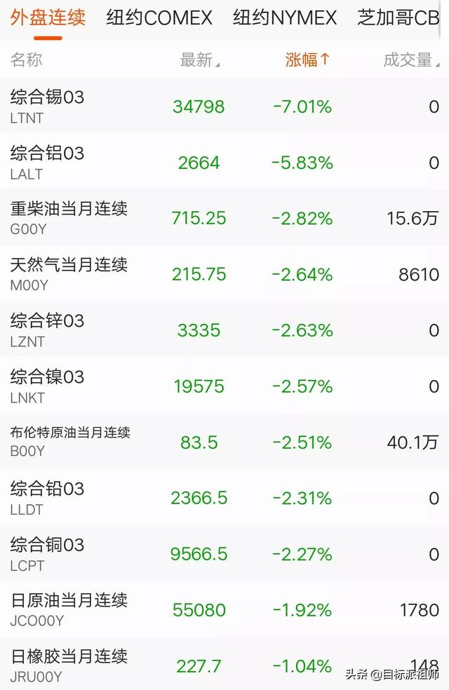 10月28日早行情：全球股市下挫，谷歌创新高，煤炭天然气期货暴跌