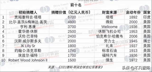 2021胡润全球慈善家公布：印度塔塔集团创始人居首，中国3人上榜