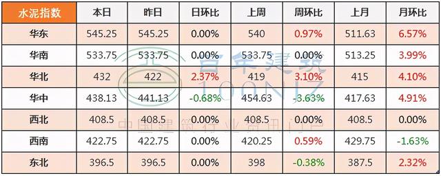 砂石建筑原材料价格