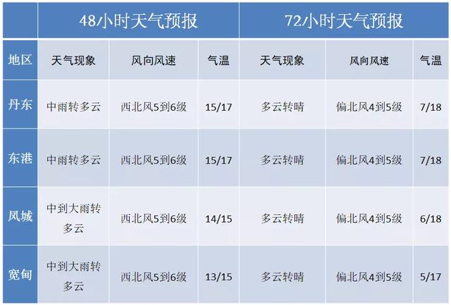 大到暴雨大风降温 丹东市气象台21年10月8日17时发布未来72小时天气预报 Zh中文网