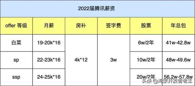 互联网大厂！年薪可达90w+！2022届校招薪资是真的强