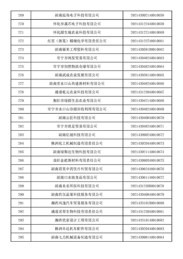 湖南：2021年第九批入库科技型中小企业名单