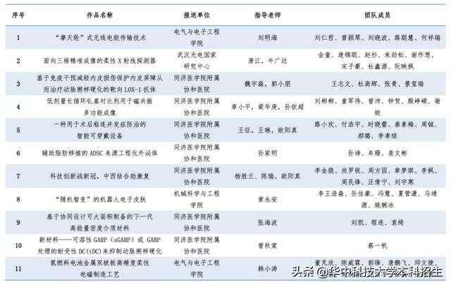 全国第一！聚焦消化道肿瘤、实现中国“芯”突破，华中科技大学又获大奖！