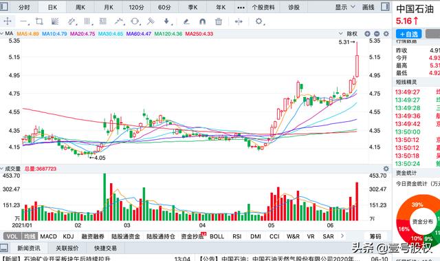 中石油股票价格