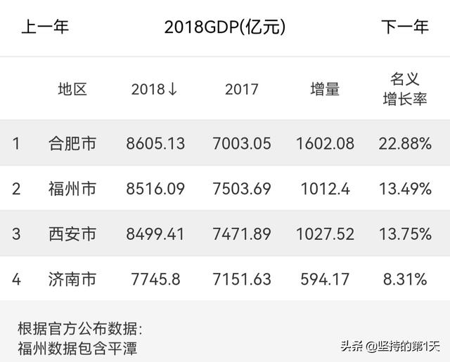 它叫合肥，用14年时间超越了福州西安等34个对手，堪比第二个深圳