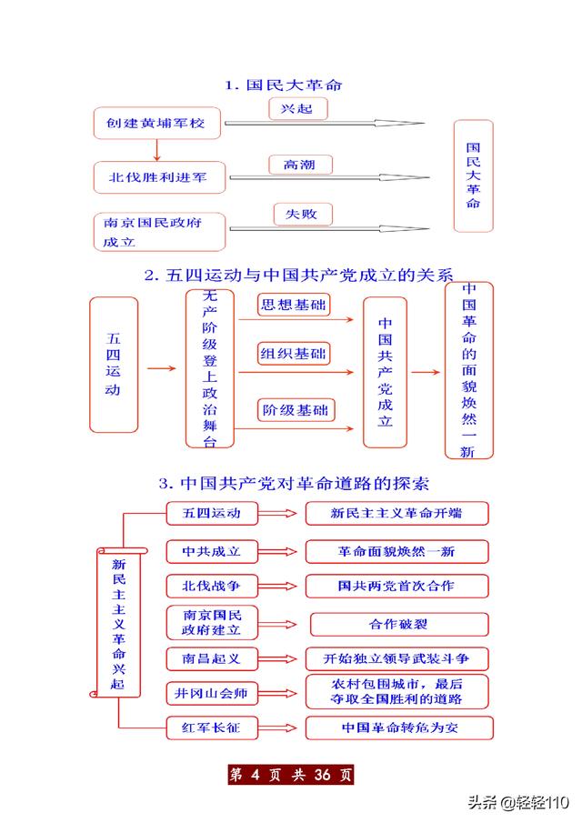 只发一次！初中历史思维导图全汇总，想要提分，动作要快