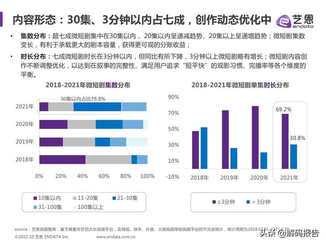 2021视频内容趋势洞察—微短剧篇