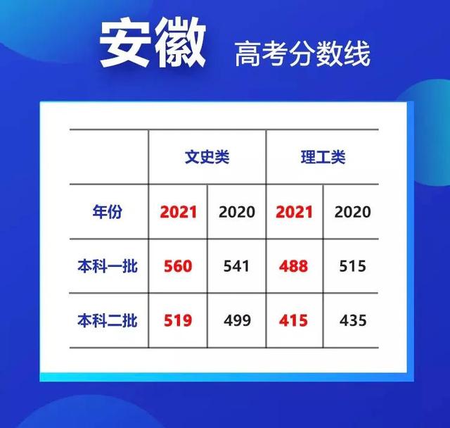 最高降35分！20省市高考分数线大汇总 高考分数线 第16张