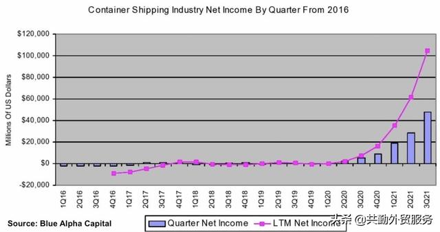 集装箱航运公司粉碎了Facebook、亚马逊、腾讯等互联网的利润神话