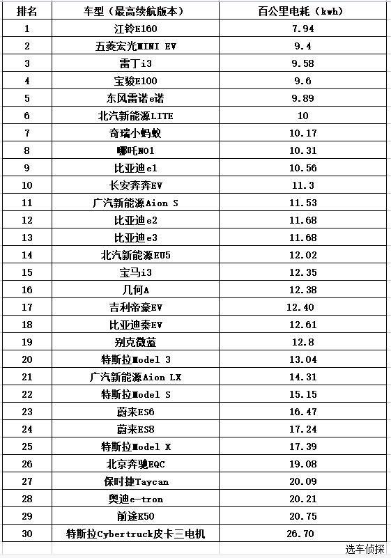 电动汽车百公里电耗排行榜，最低与最高电耗相差达到3倍