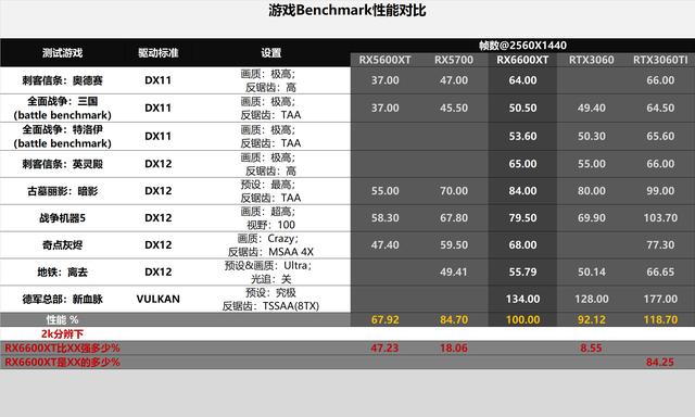 新甜品RX6600XT出爐，1080p表現完美，2k分辨率也算尚可