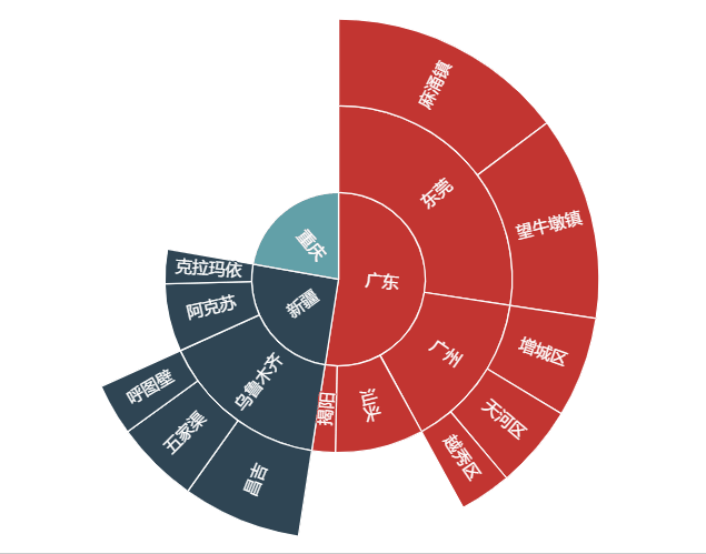 数据可视化之pyecharts系列(三) 基本图表绘制